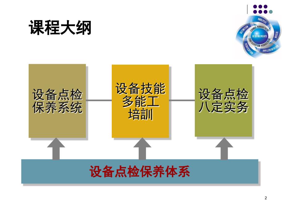 设备保养与点检大全PPT88页课件_第2页