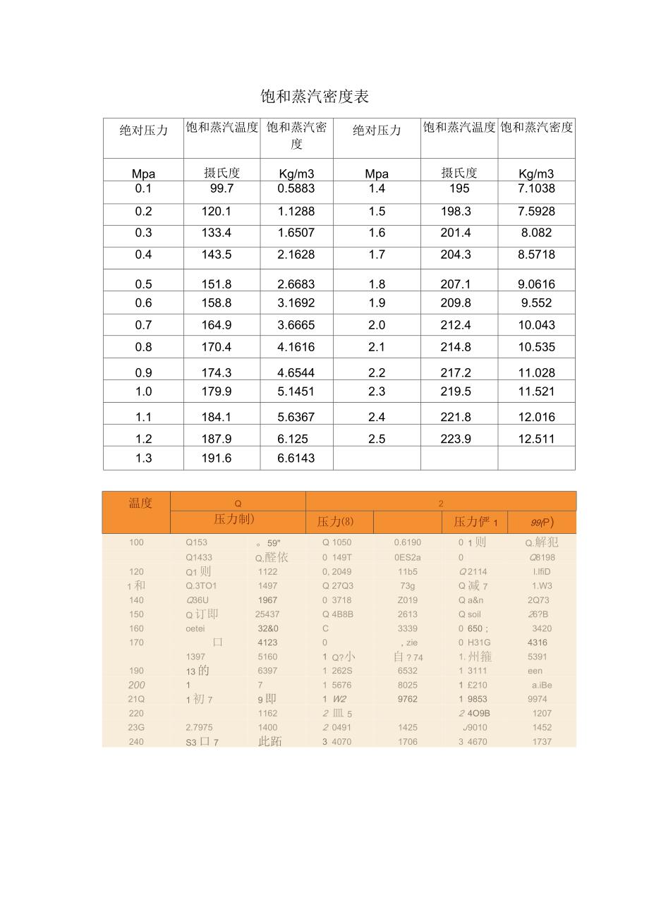 饱和蒸汽密度表_第1页