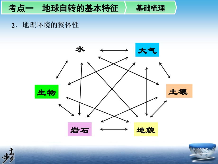 地理环境的整体性桂林山水_第3页