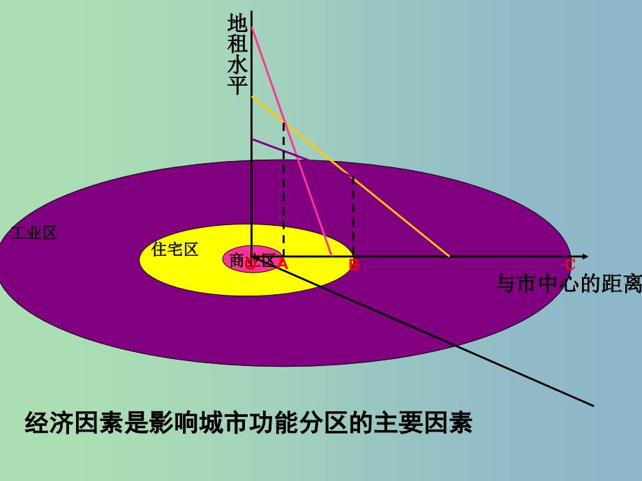 2019版高三地理 人口城市交通2综合复习课件.ppt_第4页