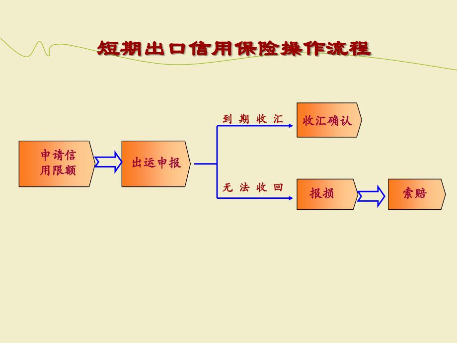 出口信用保险操作介绍--信保通_第4页