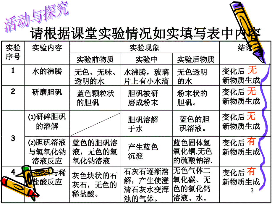 初中化学物质的变化和性质PPT课件_第3页