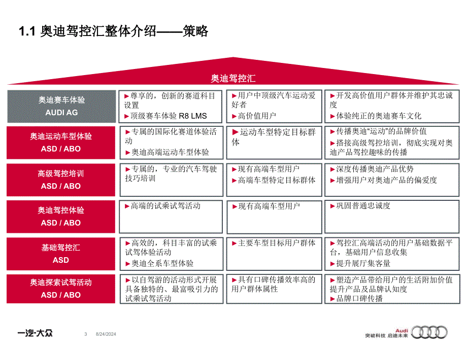 AUDI奥迪驾控汇区域活动指导手册_第3页