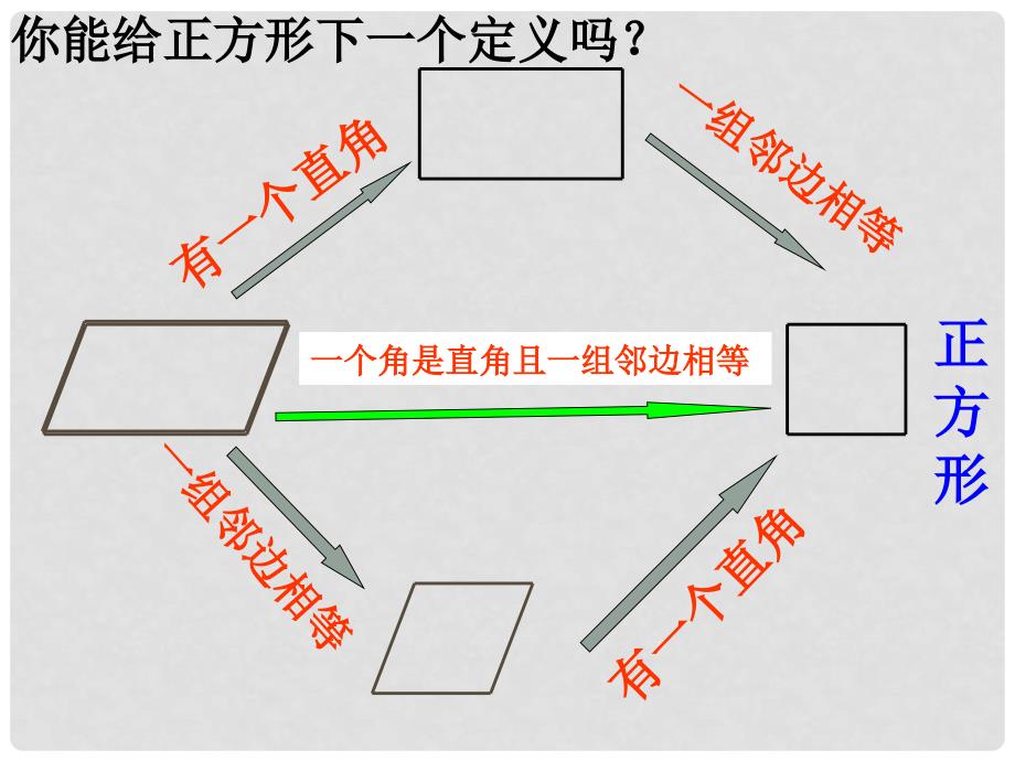 浙江省建德市大同第二初级中学八年级数学下册 正方形课件（2） 浙教版_第2页