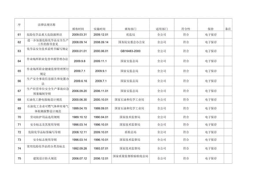 安全生产法规和其他要求清单_第5页