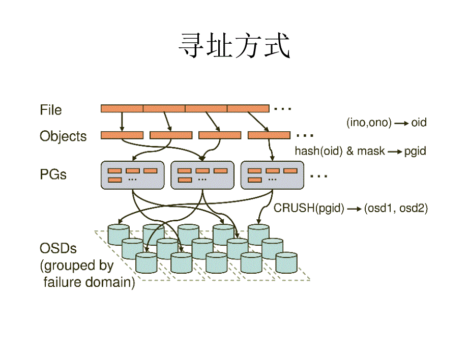 Ceph数据读写的原理与实现_第4页