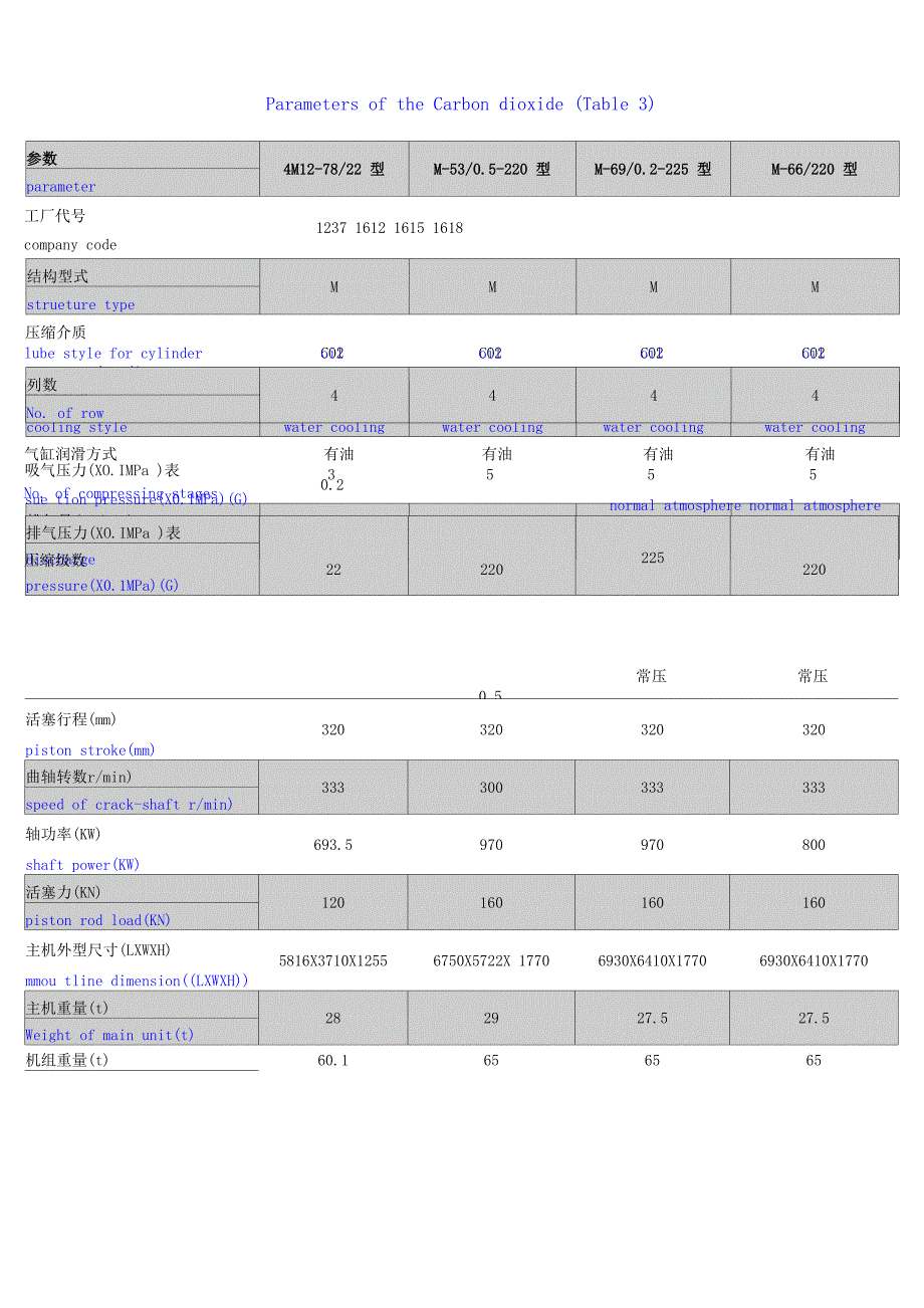 二氧化碳压缩机参数表一(精)_第4页