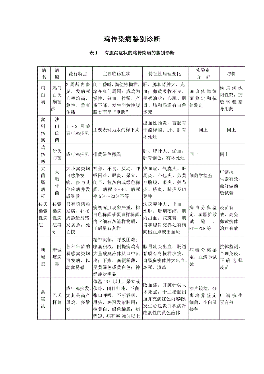 鸡传染病鉴别诊断要点.doc_第1页