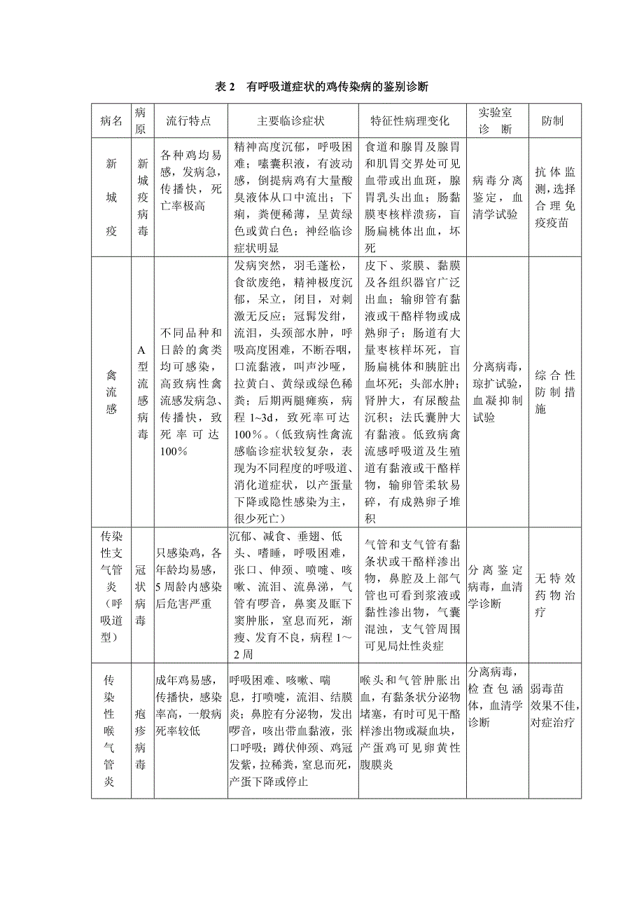 鸡传染病鉴别诊断要点.doc_第2页