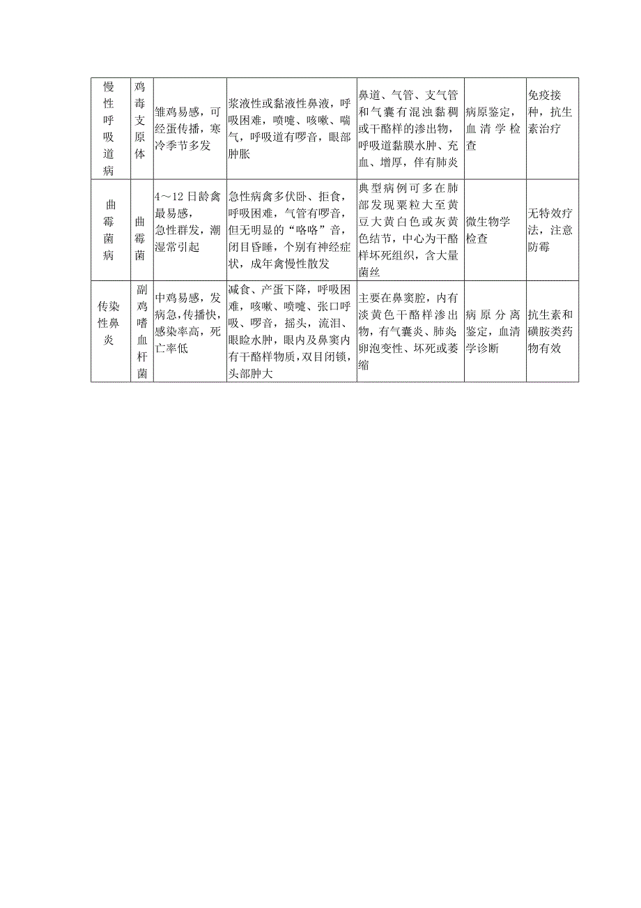 鸡传染病鉴别诊断要点.doc_第3页