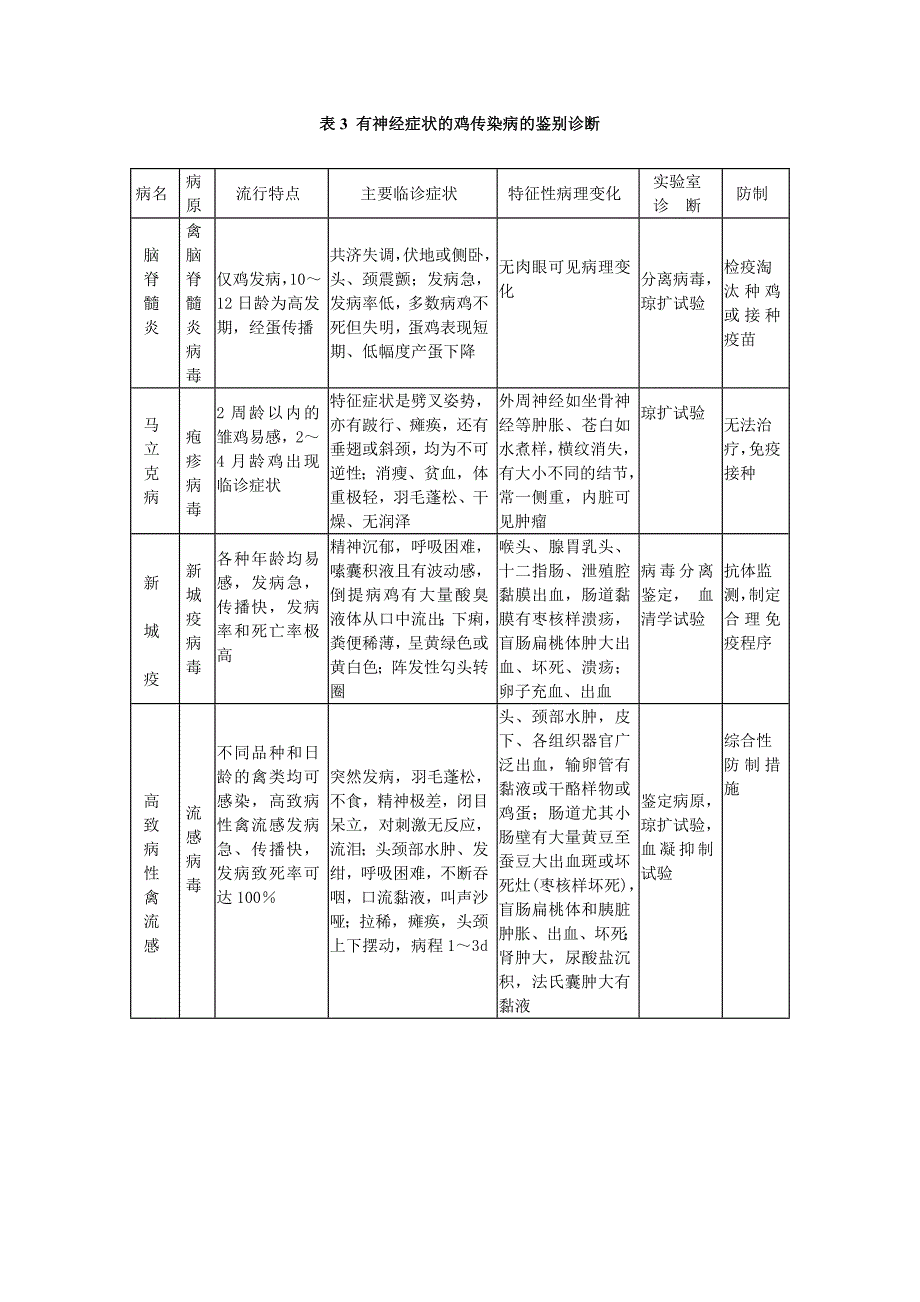 鸡传染病鉴别诊断要点.doc_第4页