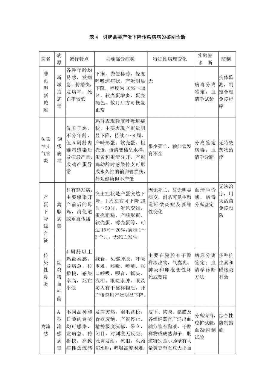 鸡传染病鉴别诊断要点.doc_第5页