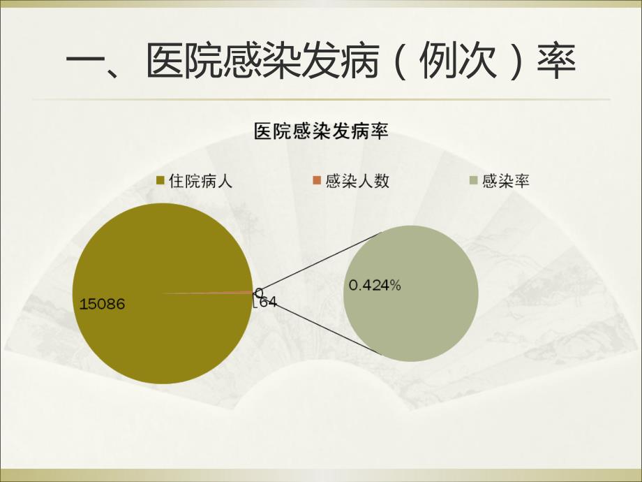 院感工作汇报.ppt_第3页