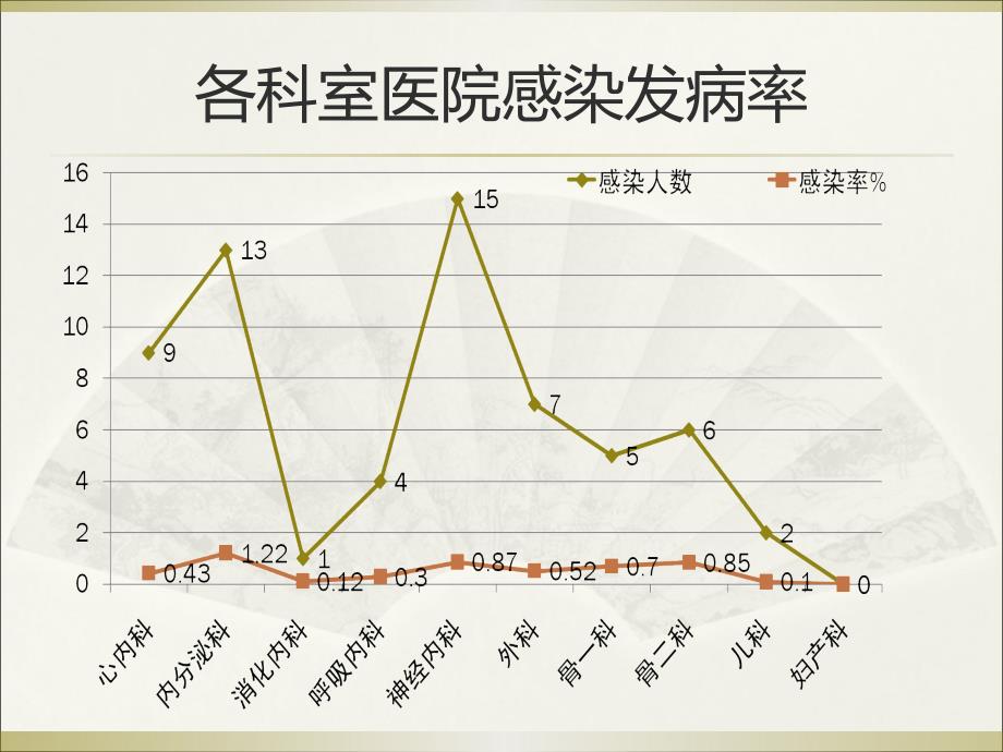 院感工作汇报.ppt_第4页