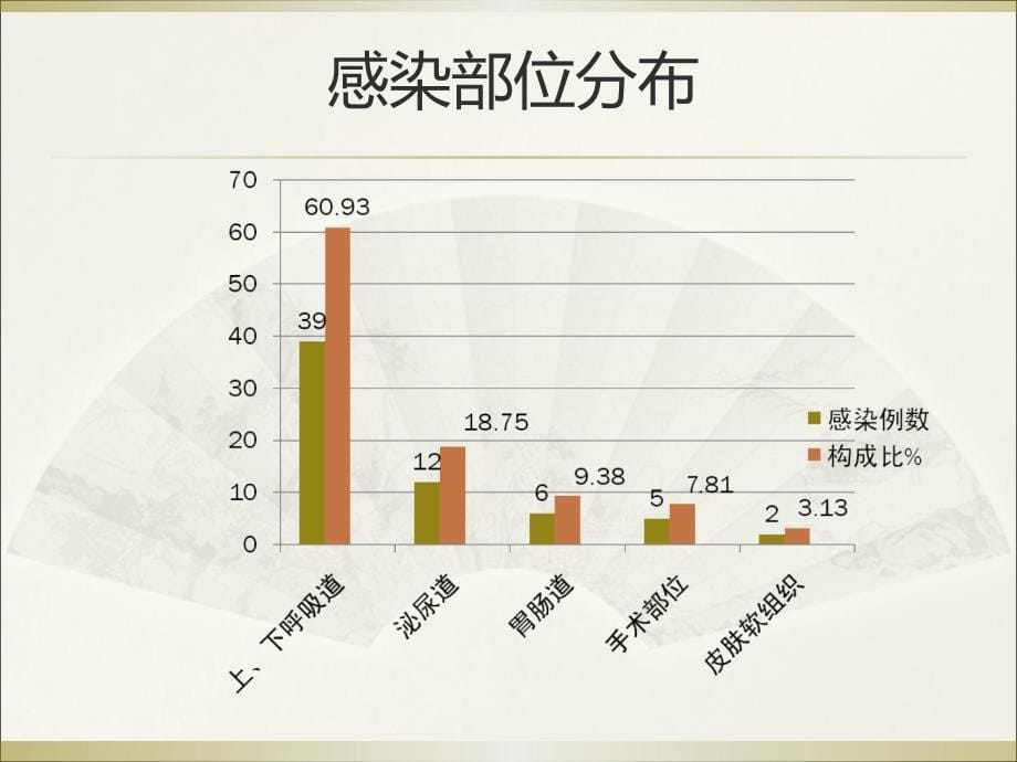 院感工作汇报.ppt_第5页