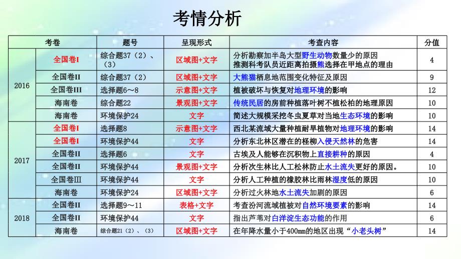 植被与自然地理环境的关系课件_第3页