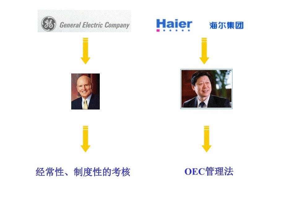 绩效管理培训大纲——绩效管理的收益者_第5页