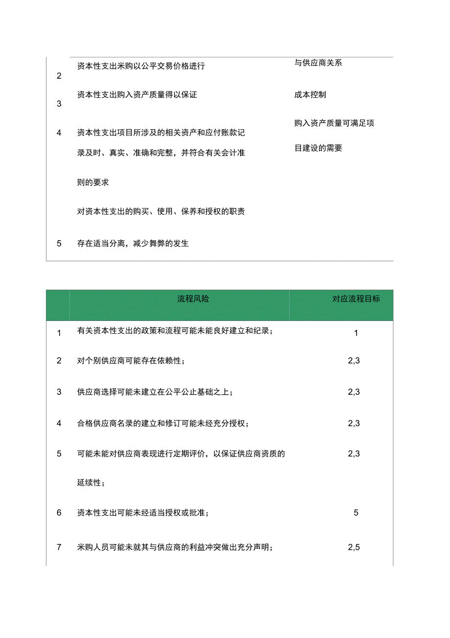 企业资本性支出业务流程审计方案分析_第2页