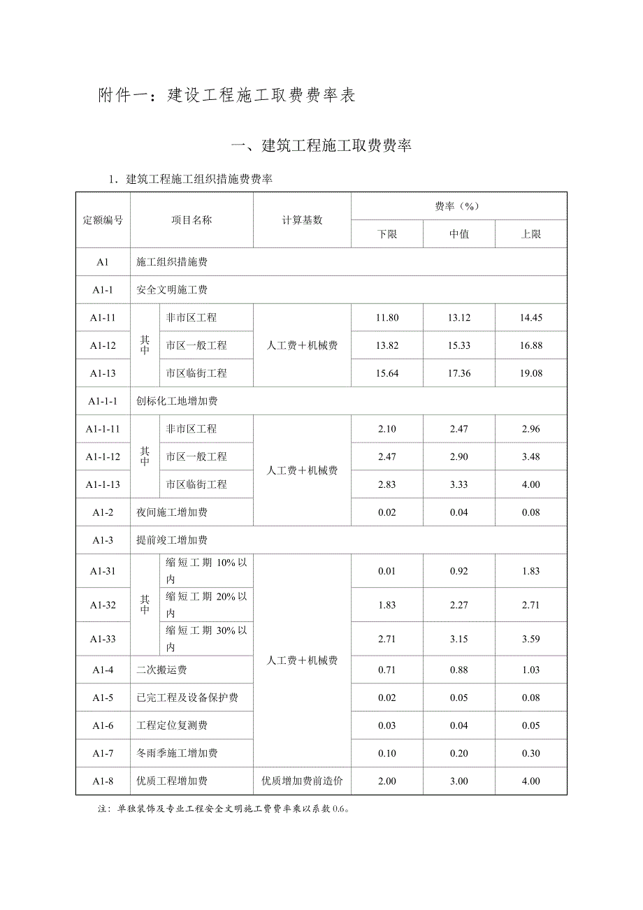 营改增后浙江省建设工程施工概算取费费率表简易计税方法下税金税率表版_第1页