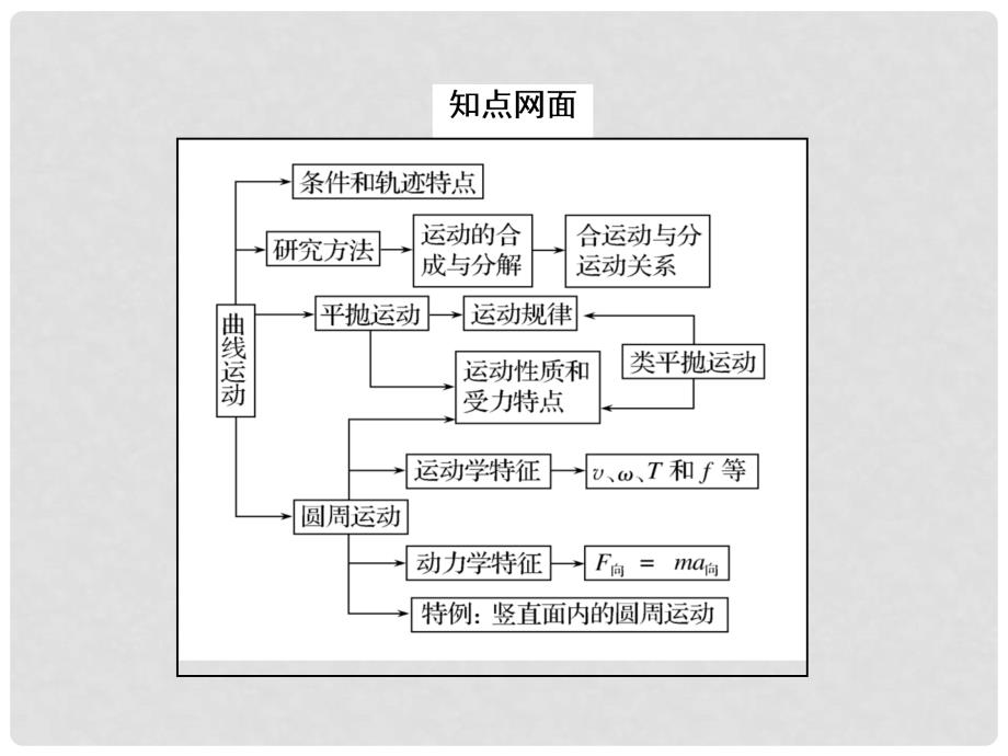 高考物理二轮典型例题讲解（知识点归纳+例题）《专题3抛体运动和圆周运动》课件_第4页