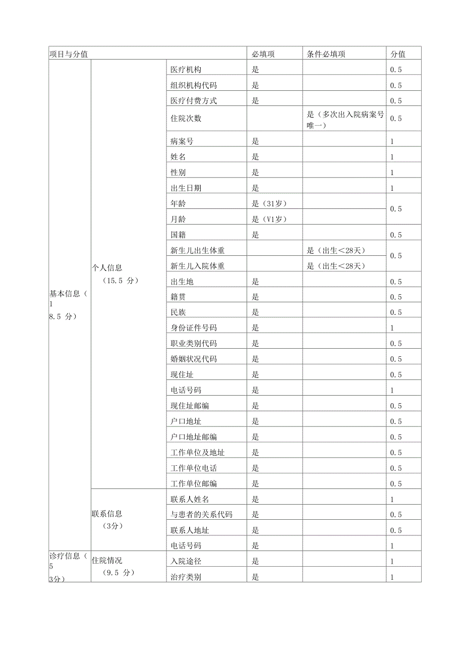 医院住院病案首页质控制度及质控考核细则_第4页