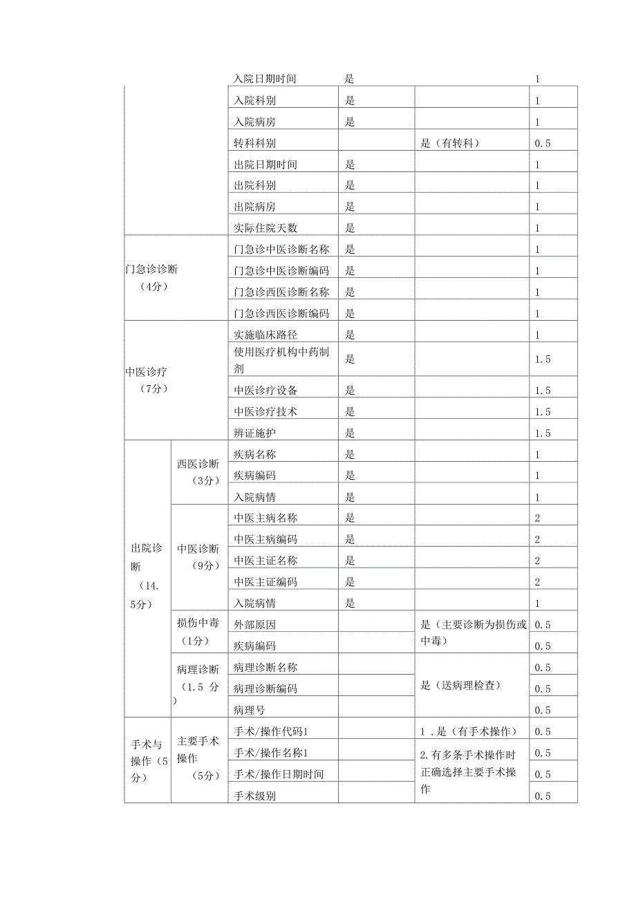 医院住院病案首页质控制度及质控考核细则_第5页