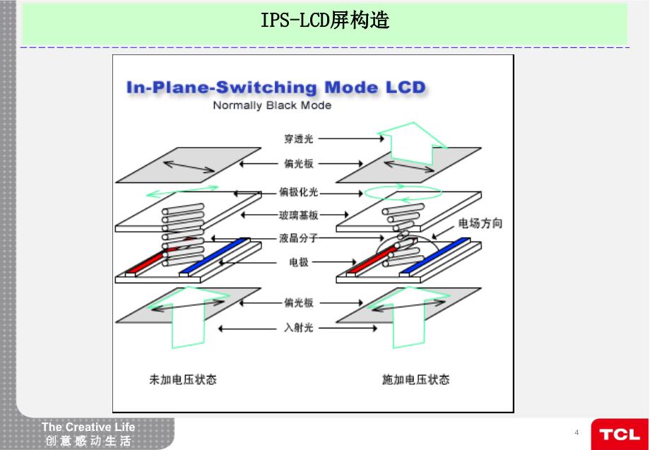 液晶显示器工作原理IPSppt课件_第4页