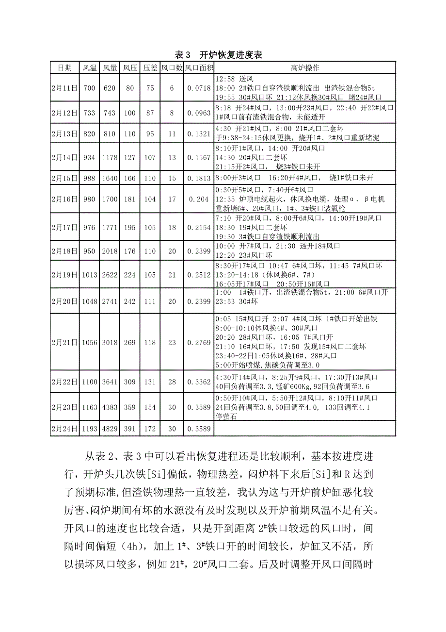 1#高炉开炉实践(王强).doc_第4页