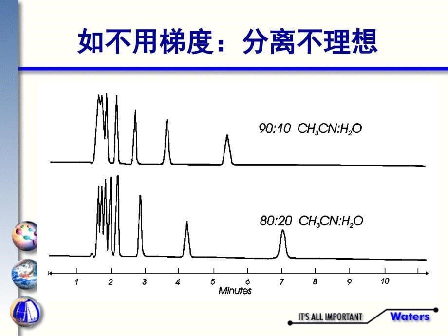 液相色谱的方法开发教案_第5页