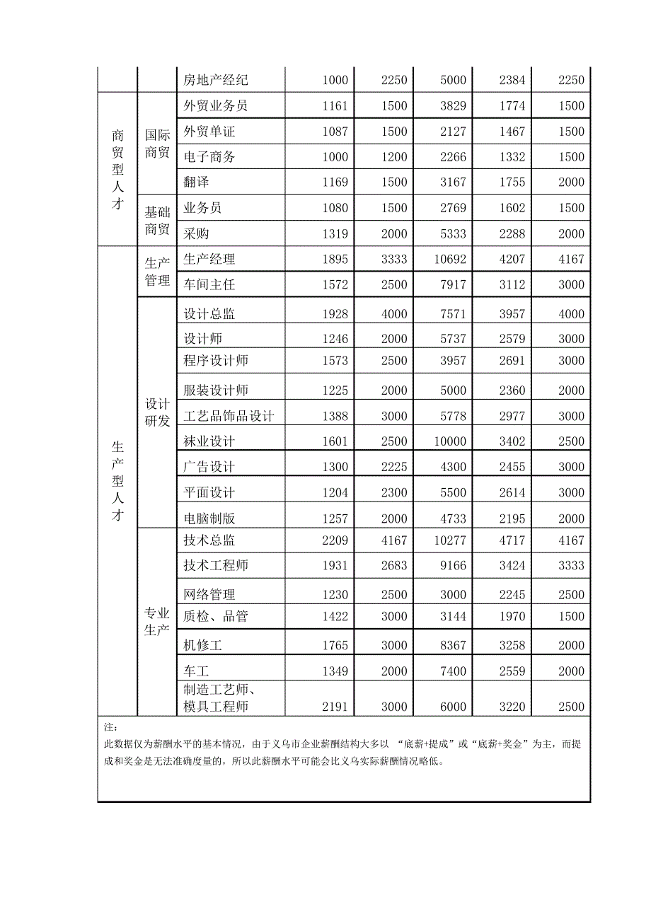 二、XXXX年义乌市人才薪酬指导价1_第2页