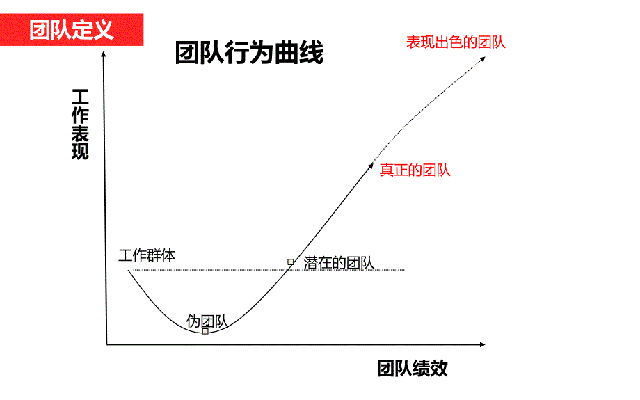 高效团队建设及管理课件_第4页