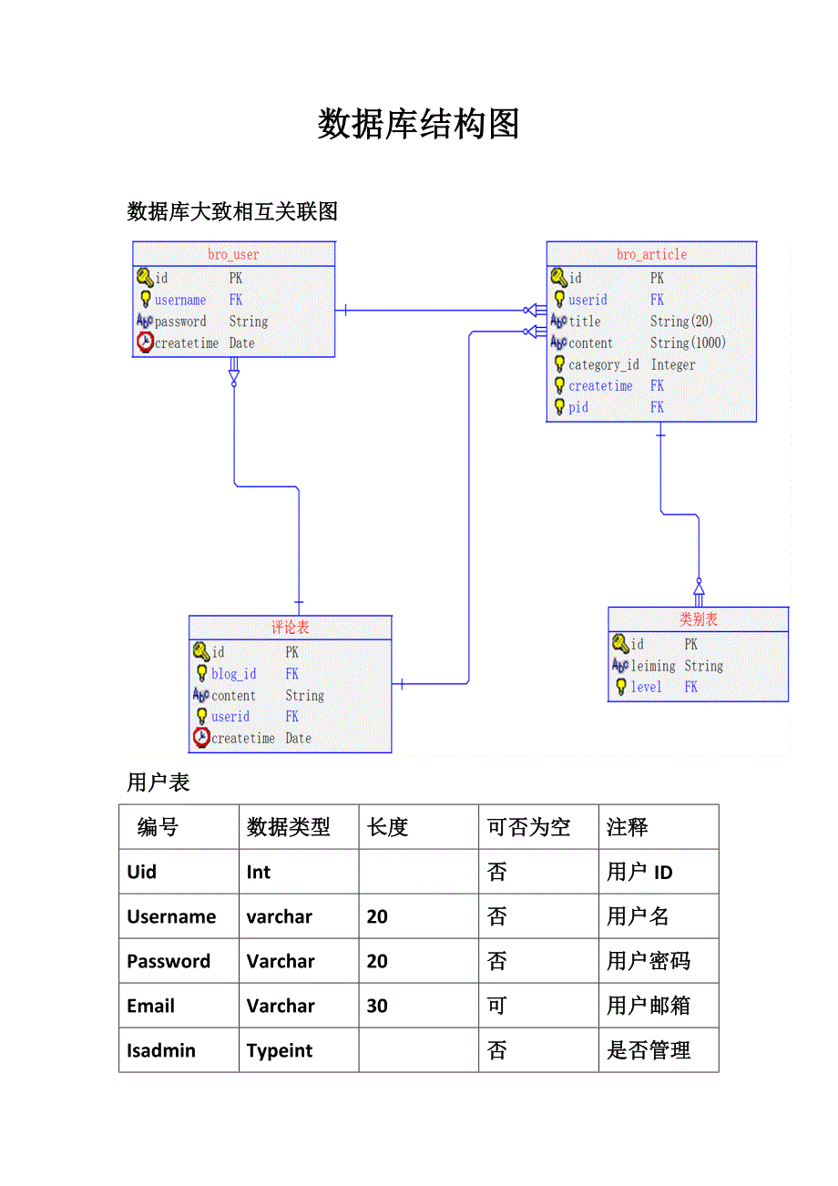 博客系统数据库大致结构.docx_第1页