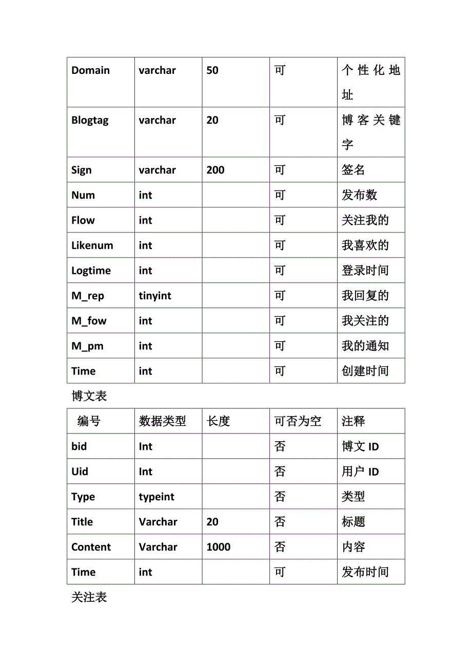 博客系统数据库大致结构.docx_第2页