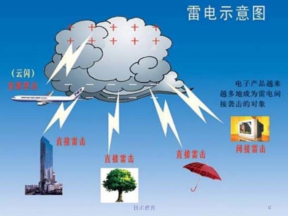 防雷知识普及培训课件业界精制_第4页