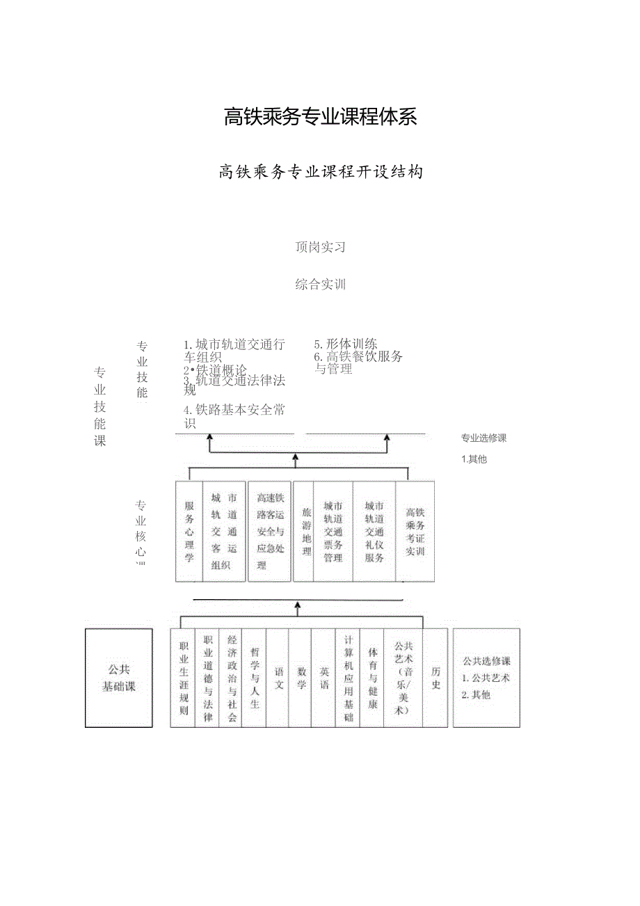 高铁乘务专业课程体系_第1页