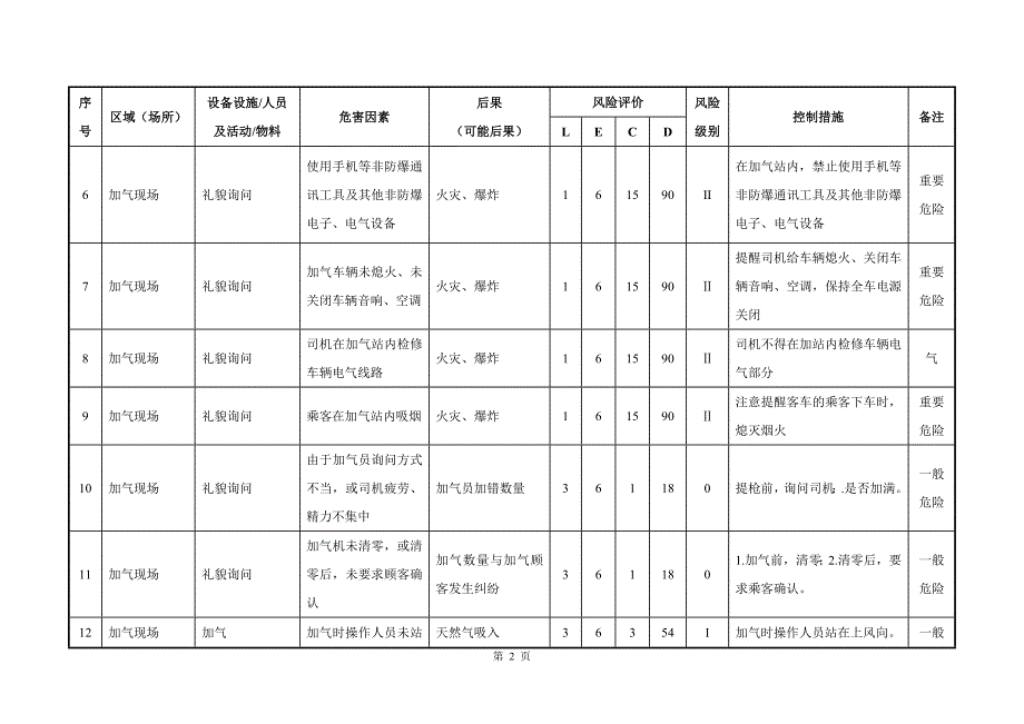 加气站危险因素识别与风险评价123_第2页