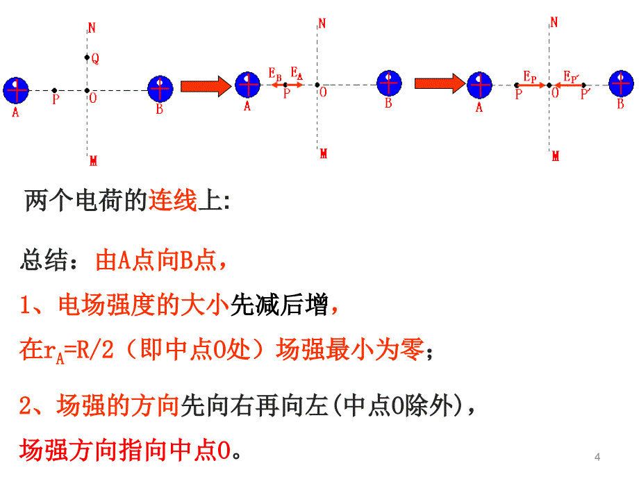 专题等量的同种异种点电荷形成的电场中的场强ppt课件_第4页