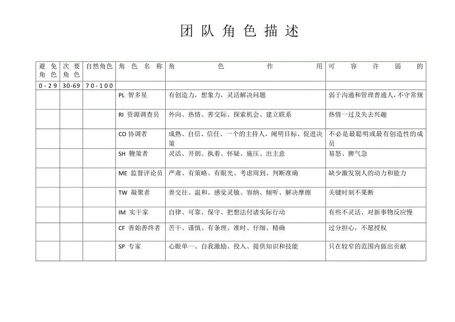 团队角色自我知觉.doc_第5页