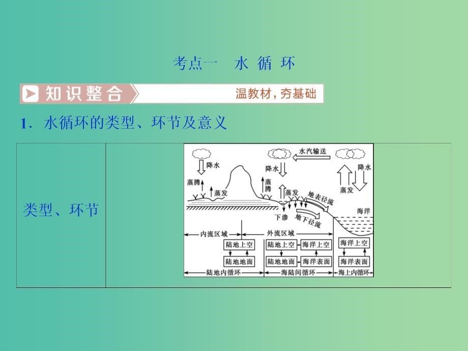 高考地理总复习第四章地球上的水第10讲自然界的水循环和水资源的合理利用课件新人教版.ppt_第5页