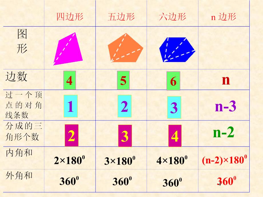 探索多边形内角和外角和2_第4页