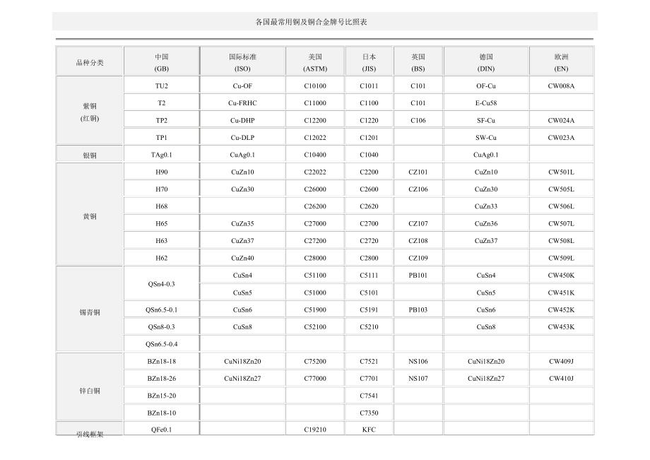 各国最常用铜及铜合金和钢材牌号对照表.doc_第1页