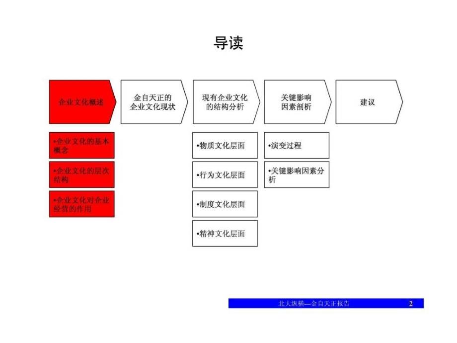 1227企业文化诊断报告汇报版1510340831.ppt_第2页