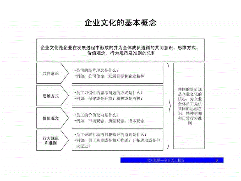 1227企业文化诊断报告汇报版1510340831.ppt_第3页