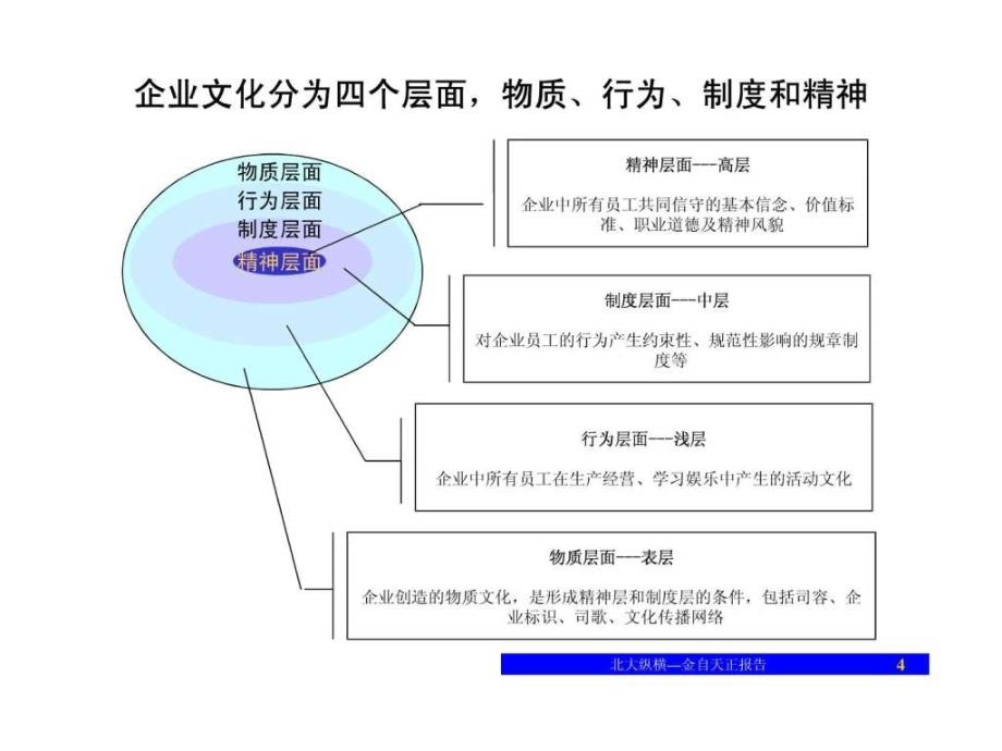 1227企业文化诊断报告汇报版1510340831.ppt_第4页