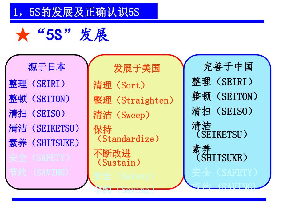 制造现场5S管理与推进实务课件_第3页