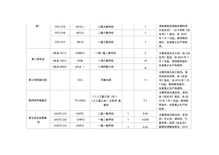 中国受控消耗臭氧层物质清单_第2页