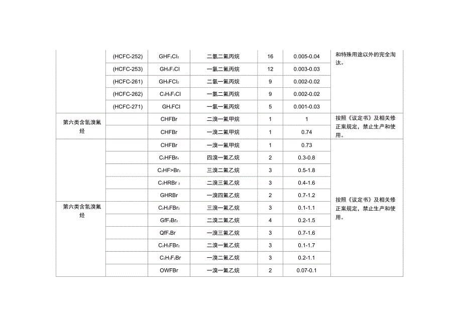 中国受控消耗臭氧层物质清单_第5页