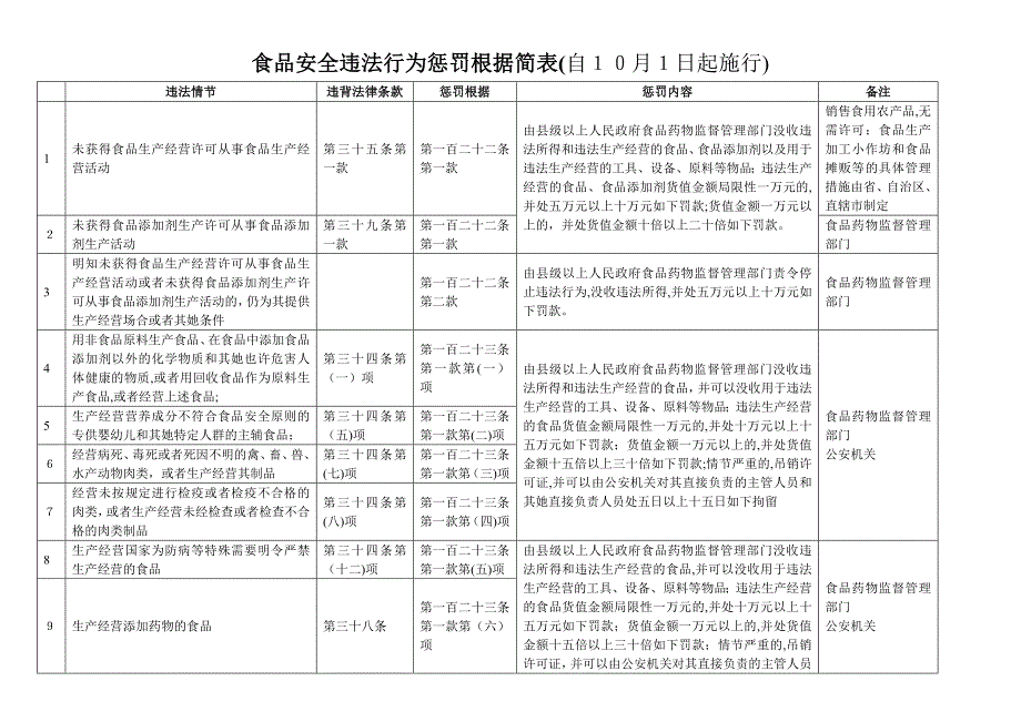 食品安全法处罚案由依据精华版_第1页