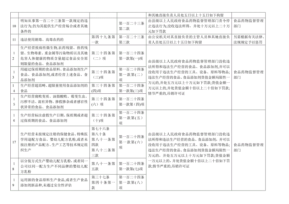 食品安全法处罚案由依据精华版_第2页