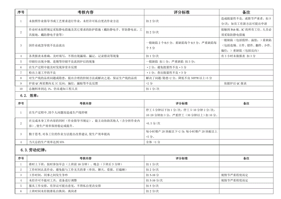 SMT车间员工绩效考核方案.doc_第2页